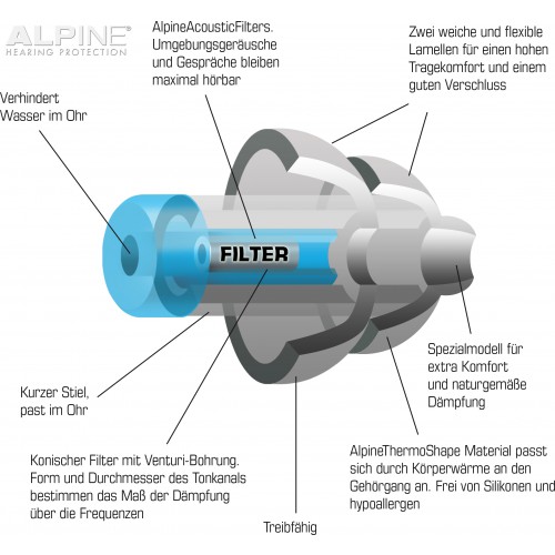 Sonstiges Gehörschutz Alpine SwimSave